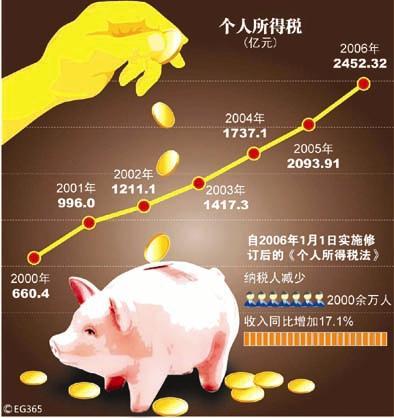 一次性收入畸高(3)