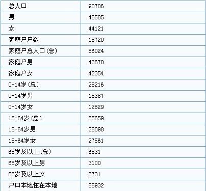 五普人口数据_数据来源:怀柔区统计信息网\