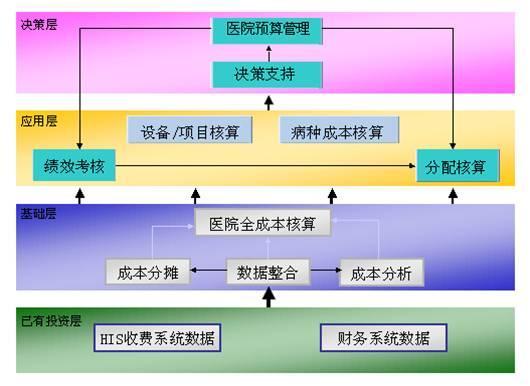 成本核算表格模板_医院收入成本如何核算