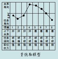 费德勒模型