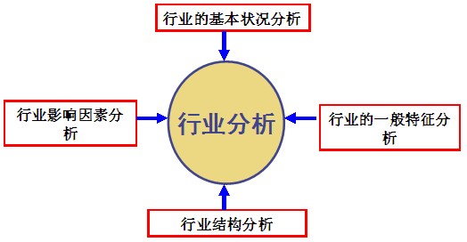 行业分析的主要内容