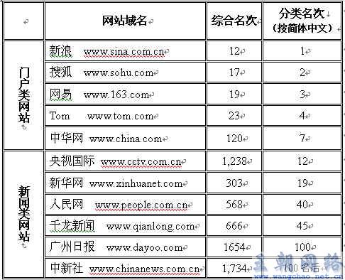 著名门户类网站和新闻类网站当前的综合排名和按简体中文分类排名情况。其它一些排在简体中文网站100强的