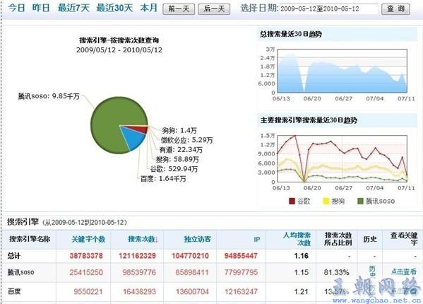 丘仕达seo案例：小站从搜索引擎年入1亿ip