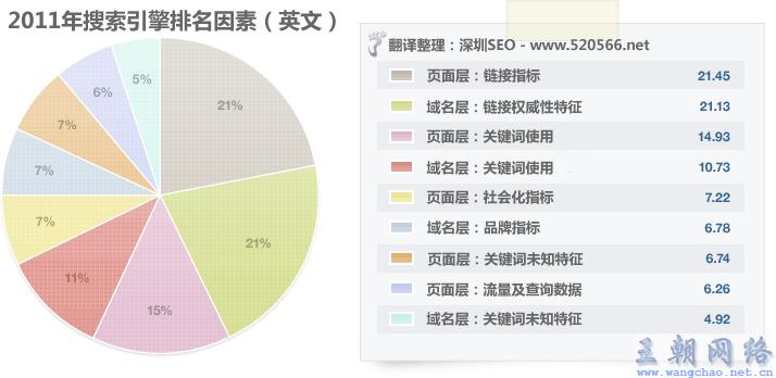 EOmoz发布2011年Google排名因素调查报告 S