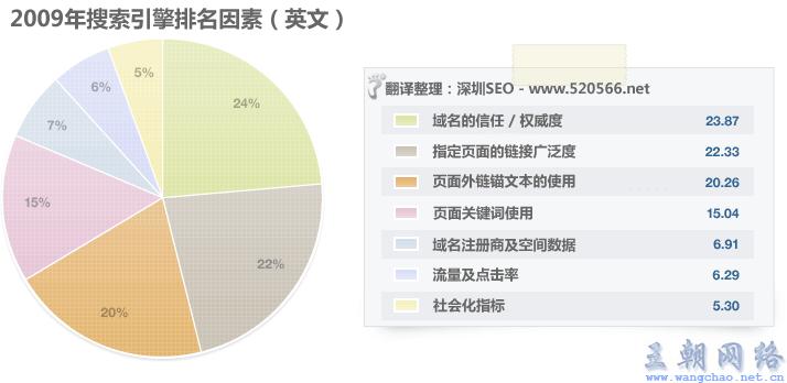 EOmoz发布2011年Google排名因素调查报告 S