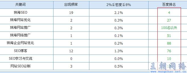 改动之后，马上用工具查询，分析如下，新添加的关键词：珠海网站优化百