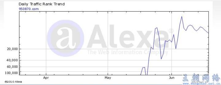网站日平均alexa排名走势图台州seo再贴上该站的51.la统计数据(数据仅供参考)