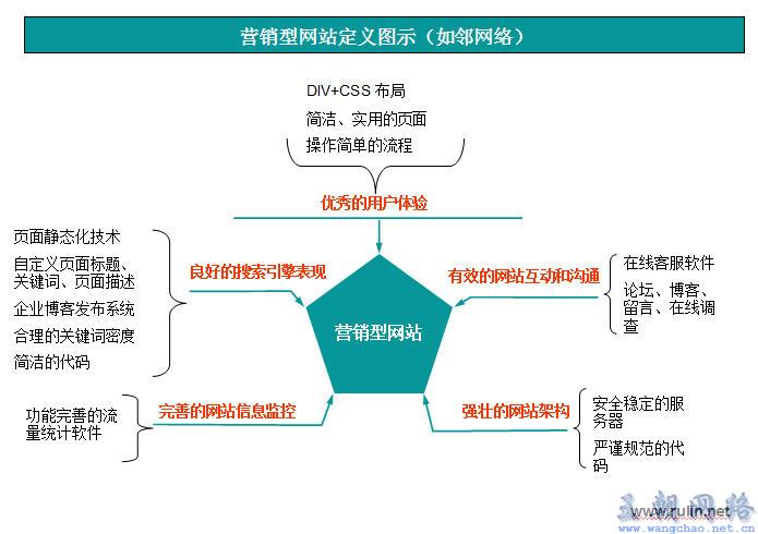 从seo角度谈营销型网站的标准定义