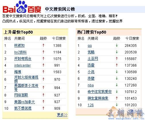 改版后百度搜索风云榜是提供关键字词搜索次数排行的一项服务，每天发布
