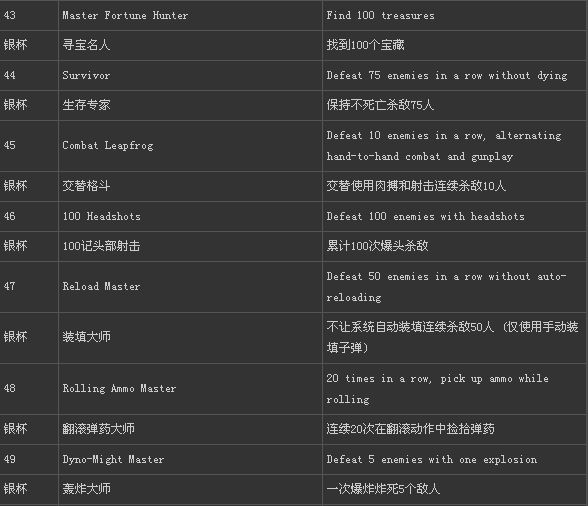 《神秘海域3:德雷克的诡计》中英文奖杯列表(