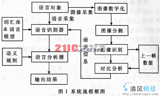 语音识别系统中增加图像识别技术的设计