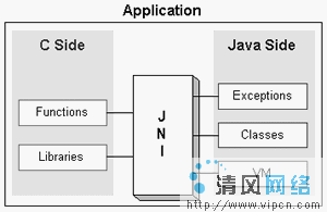 如何在C/C++中调用Java