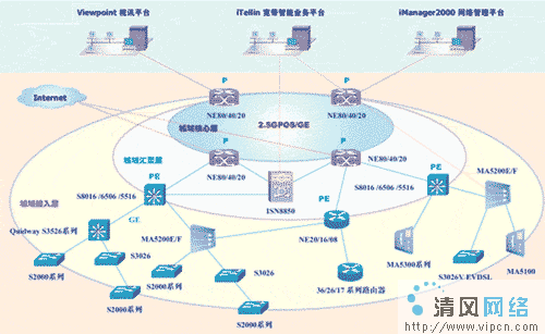 华为ip城域网mplsvpn解决方案