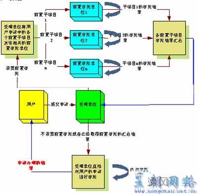 汉音对照 广州天河区政府网上并联审批系统案