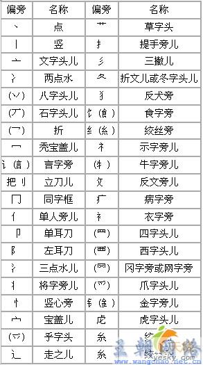 利用输入法在word里输入汉字偏旁部首