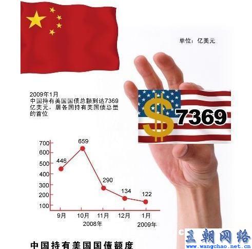 中国如果把美国国债直接抛售
