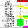 双色球选号之红球经典杀号法则（4）