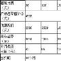 联通iPhone合约5.1变更 资费下降