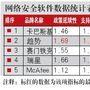 IT渠道冠军揭晓 卡巴豪取三连冠－业内资讯