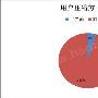 国内首份压缩软件用户行为研究报告－业内资讯