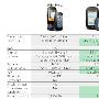 WebOS全面升级 HP Pre3/Palm Pre2对比
