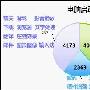 360称开机小助手提高了电脑健康水平