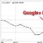 谷歌发布Google+后市值上涨200亿美元