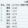 联想PC销量跃居全球第三 或将超越戴尔