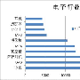 2011年上半年全球B2在线外贸风向标（组图）