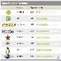 Android被指最不开放 维持运营仅靠谷歌砸钱