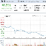 新浪股价大跌15% 创09年以来最大跌幅