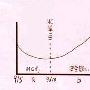 美体：掌握每月的最佳丰胸周期[图]