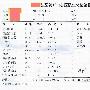 请乙肝专家帮我分析一下我的抽血化验单，会不会严重呀?