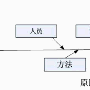 软件项目质量管理经验谈