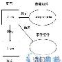 表现层框架Struts/Tapestry/JSF架构比较