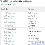 Google发布全球TOP1000网站榜单 百度第八月pv270亿