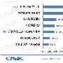 CNNIC称:4成用户用社交网站主要是为打发时间