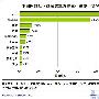 站长选择搜索引擎更理性 百度微弱优势胜Google