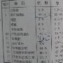 淋巴细胞百分比偏高，中性粒细胞百分比偏低，平均血红蛋白偏低