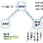 陈光锋:图解SEO与网站运营的关系