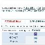 如何分析部分关键字排名消失百度快照倒退