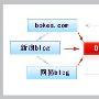 竹影清风：SEO新技术之链轮策略