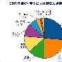 易观：中国无线搜索市场百度谷歌份额超50%