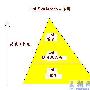 浅析多重关键词优化的金字塔策略