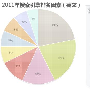 SEOmoz发布2011年Google排名因素调查报告