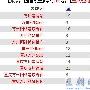 初学SEO经验体会心得