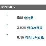 SNS推广一周日IP588pv3638经验分享