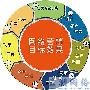 盘点：网络营销常用的十五大推广形式