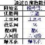 视频分享网站现状之品牌推广分析