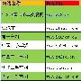 彭洪伟：浅析TOP7二手车网站运营情况